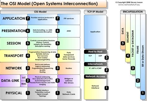 devices in OSI layers - Google Search | Osi layer, Networking basics, Osi model