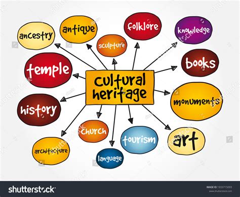 Cultural Heritage Legacy Tangible Intangible Heritage Stock Vector ...