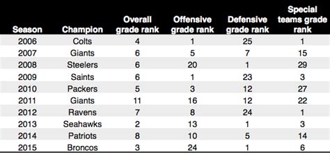 Grades and rankings for the past 10 Super Bowl champions