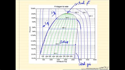 Reading Pressure Enthalpy Diagrams