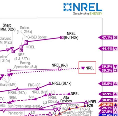 New record for solar cell efficiency – 39.5% – built upon quantum wells – pv magazine USA