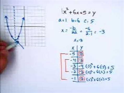 Graphing Quadratic Equations - YouTube