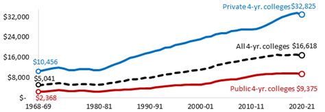 College Tuition and Fees — Pandemic to Prosperity