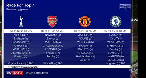 Remaining fixtures for us, Spurs, United and Chelsea : Gunners