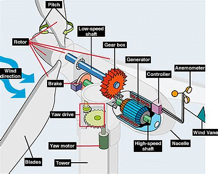 Wind Technology | WBDG - Whole Building Design Guide