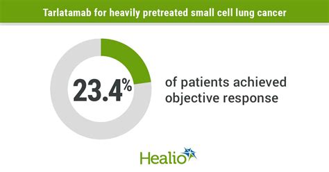 Tarlatamab active in recurrent small cell lung cancer