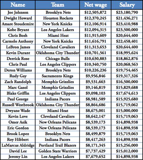 Nets' Joe Johnson edges Lakers' Kobe Bryant for NBA's real highest-paid player - Sports Illustrated