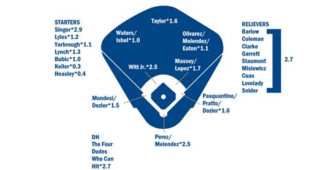 2023 ZiPS Projections: Kansas City Royals | FanGraphs Baseball