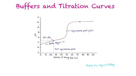 Titration Curve Labeled