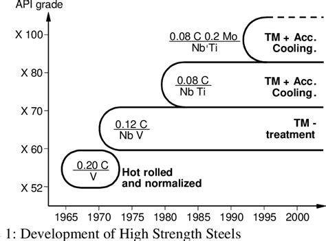 Figure 1 from Development and production of high strength pipeline steels | Semantic Scholar