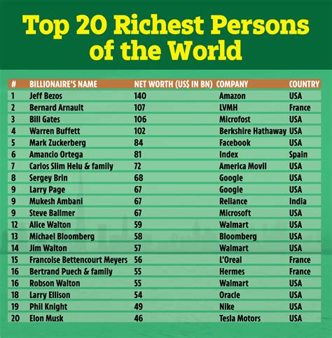 Top 50 Richest People In The World 2024 - Dora Nancee