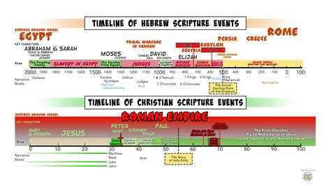 Bible Timeline | A Cartoonist's Guide To The Bible