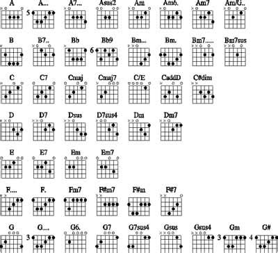 Guitar Chords: Guitar Minor Chord Charts