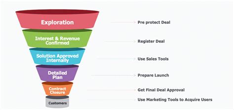 How to Design a Sales Process for B2B Sales