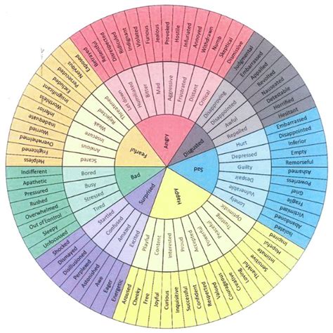 Feelings wheel, Emotions wheel, Feelings