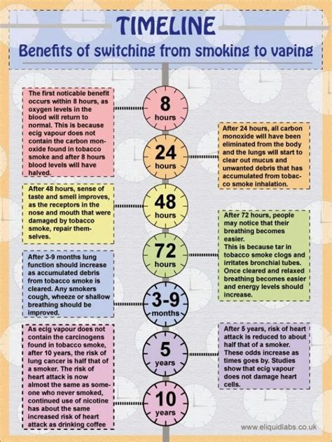 Infographic: Timeline of Changes When You Quit Smoking and Start Vaping | vaping | Pinterest ...