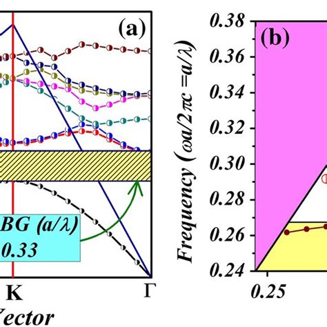 Dispersion diagram of the photonic crystal structure for a TM mode... | Download Scientific Diagram