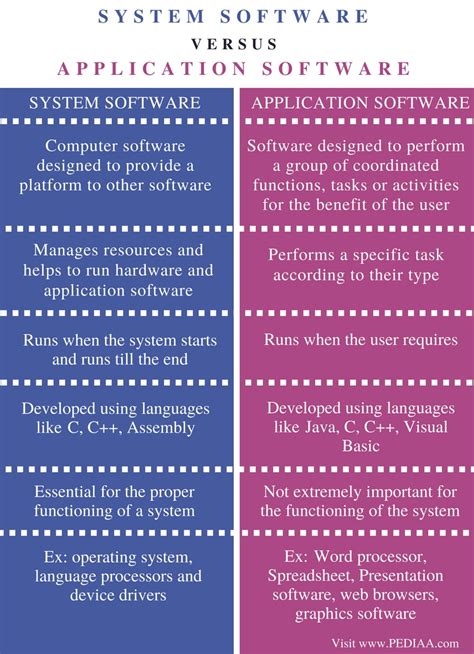 Difference Between System Software and Application Software - Pediaa.Com