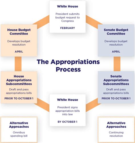 Tip Sheet Advocacy & Congressional Appropriations - EveryLife Foundation for Rare Diseases