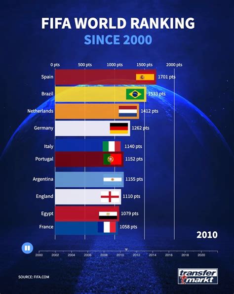 FIFA World Ranking since 2000 | Germany currently not in the top 10! 😳 ...