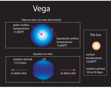 About the Vega Star: Facts and Other Interesting Informaiton