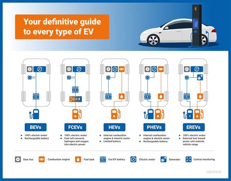 The Different Types of Electric and Hybrid Vehicles - National ...