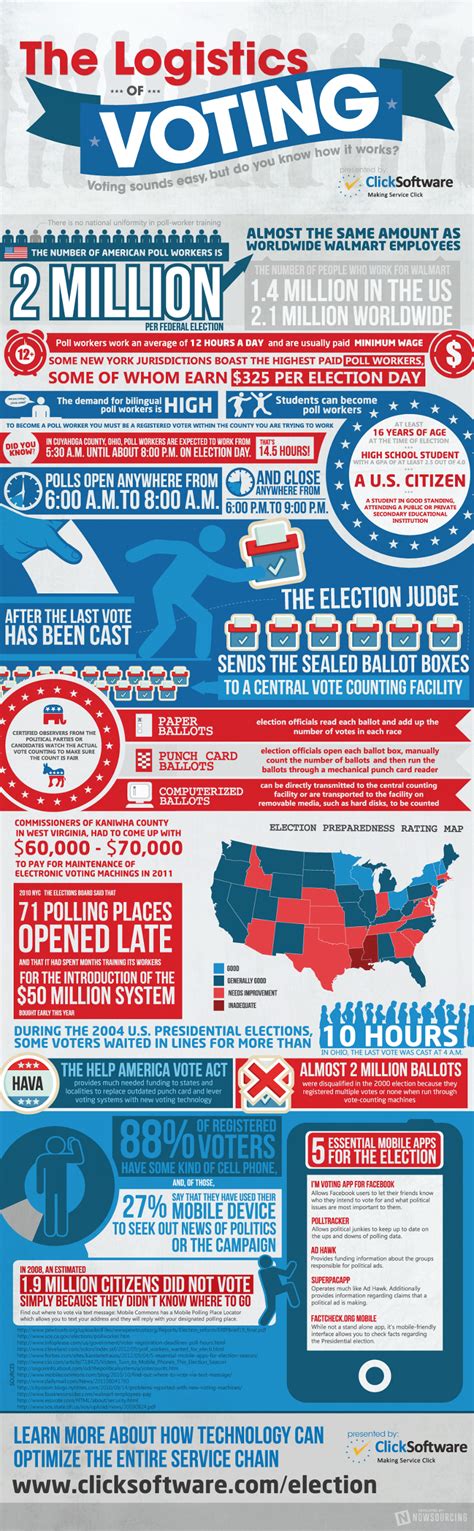 10 US Voting Statistics and Trends - BrandonGaille.com