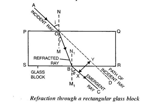 Lateral displacement of light due to refraction through the glass block