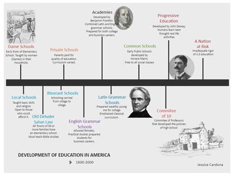 Development of Education in US | Education, Grammar school, United states education