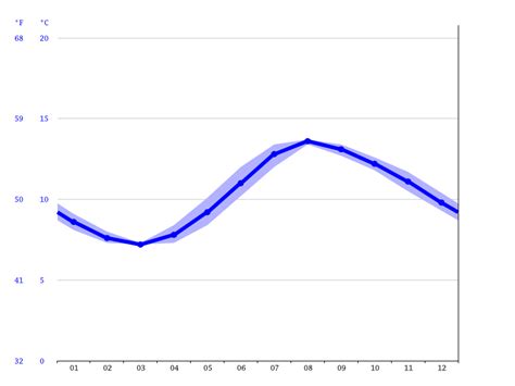 Ullapool climate: Average Temperature by month, Ullapool water temperature