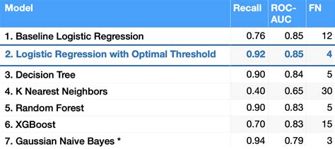 GitHub - tkhendrix22/Stroke-Classification