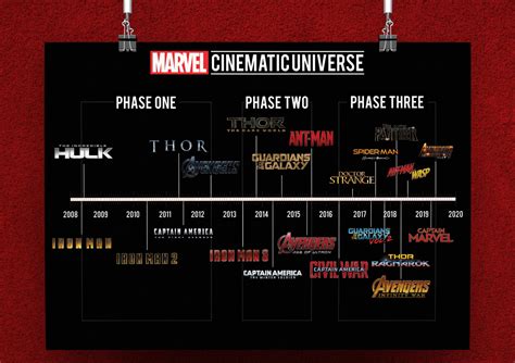 Marvel Cinematic Universe Timeline :: Behance