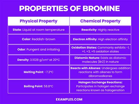 Bromine (Br) - Definition, Preparation, Properties, Uses, Compounds, Reactivity