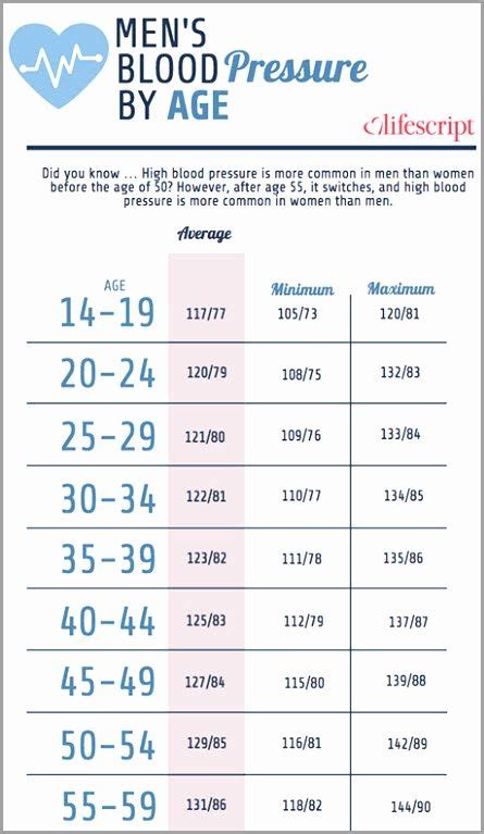 Blood Pressure Chart For Male