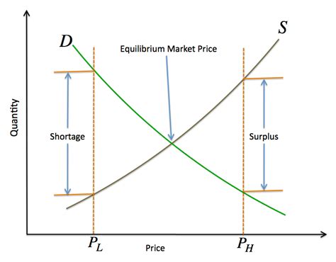 Law of Supply and Demand