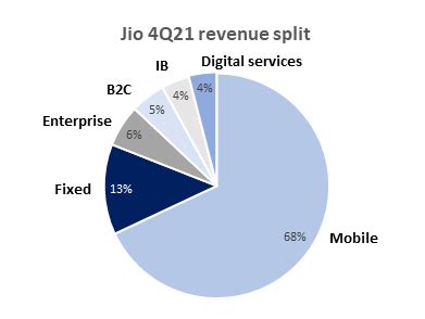 Reliance Jio finds the ideal blueprint for revenue its growth.