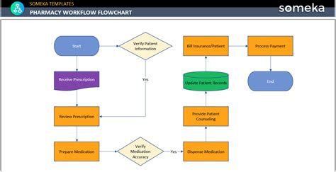 Sample Work Flow Chart Template