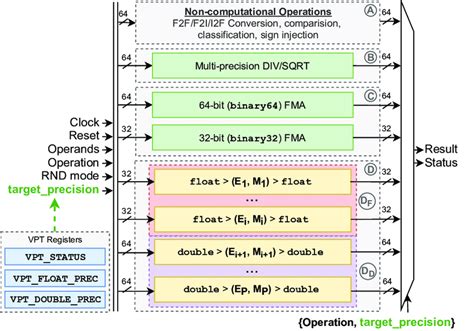 Hardware architecture of the Approximate Aware FPU. | Download Scientific Diagram