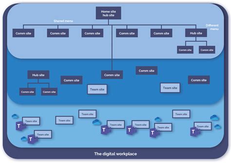 The Three Level Model Of Sharepoint Intranets Clearbox Consulting ...