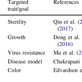 Current examples of gene editing of traits in salmon | Download ...