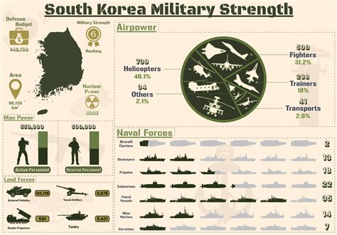 South Korea Military Strength Infographic, Military Power Of South ...