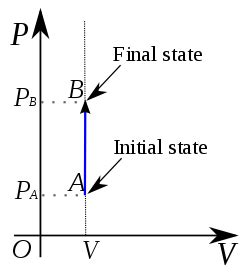 Isochoric process - Wikipedia