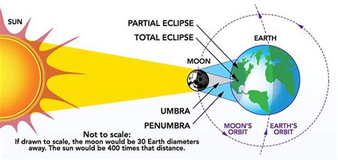 Solar Eclipse Line Diagram Total Lunar Eclipse Diagram