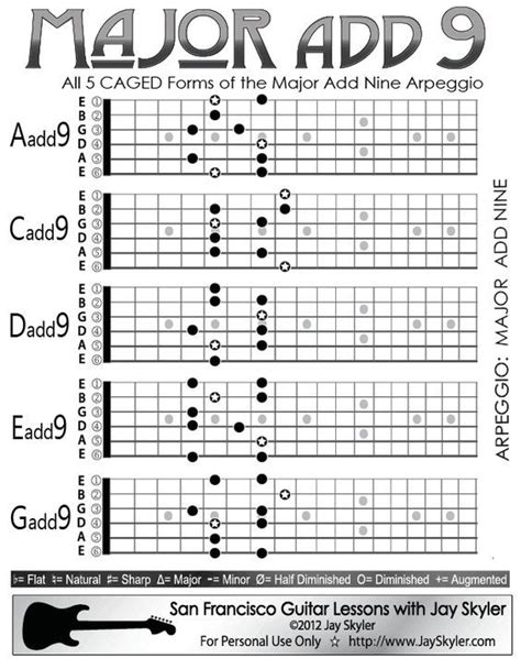 Major 9th Chord Guitar Arpeggio Chart (Scale Based Patterns)- Chart of all five CAGED forms of ...