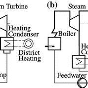 Back pressure turbine, b extraction condensing turbine | Download Scientific Diagram