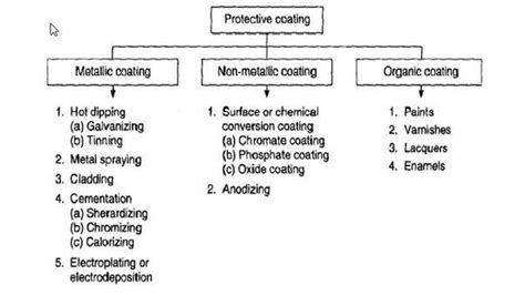 MEP Engineers - Types of Protective Coating from...