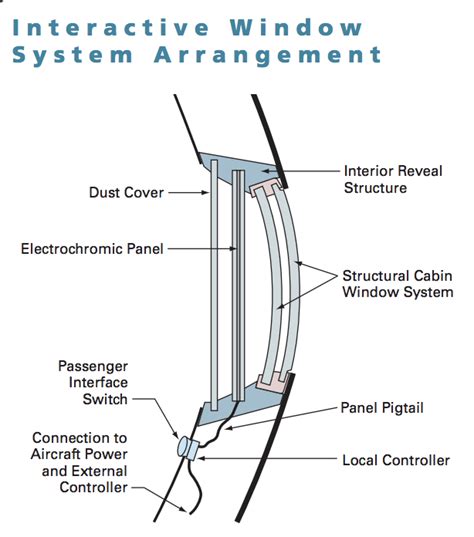 The Science Behind Aircraft Cabin Windows