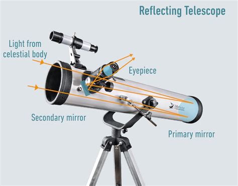 Diagram Of Reflecting Telescope