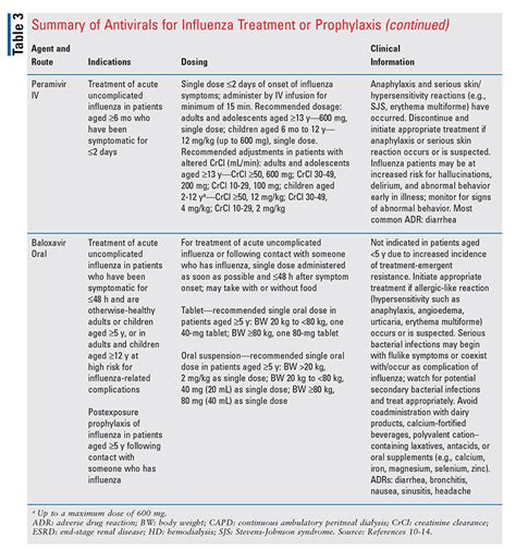 Antiviral Recommendations for the 2022–2023 Influenza Season