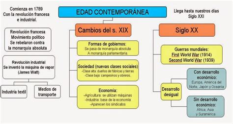 Linea Del Tiempo Edad Contemporanea By Alex Egea Casanova On Prezi ...